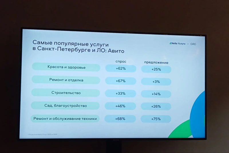 Самые популярные услуги в Санкт-Петербурге и ЛО