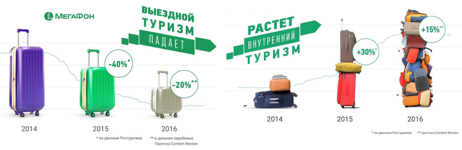 Выездной туризм многие абоненты заменяют поездками внутри страны