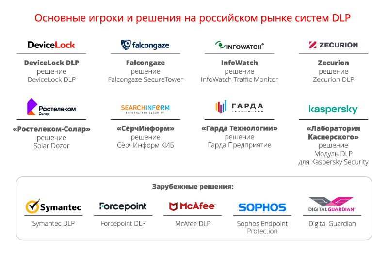 Основные игроки и решения на российском рынке систем DLP