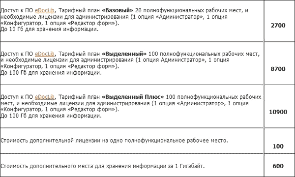 Ориентировочные цены на использование платформы eDocLib по модели SaaS (Цены указаны в рублях за месяц, без НДС)