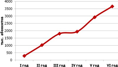Абонентская база сетей LTE в России: прогноз J'son & Partners Consulting