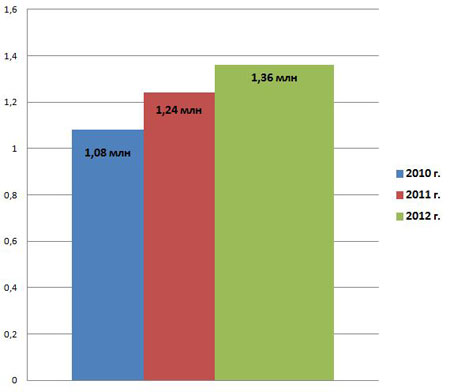  Рост числе пользователей проводного ШПД по данным ИАА TelecomDaily