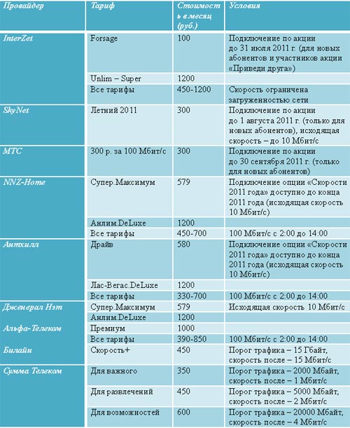 Безлимитные тарифы петербургских провайдеров со скоростью доступа 100 Мбит/с