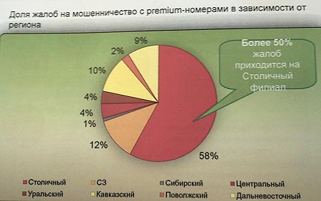 По данным «МегаФона», более половины всех жалоб по фактам мошенничества приходится на московский регион