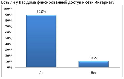 Более 10 % петербургских пользователей мобильного доступа в Интернет не имеют подключения к сети через проводные технологии, согласно опросу «Рустелеком»