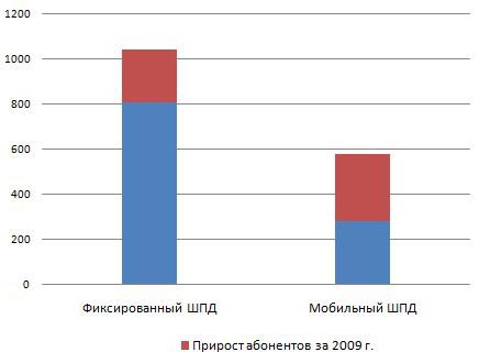 Сравнение темпов прироста абонентов беспроводного и фиксированного ШПД за 2009 г. в Петербурге