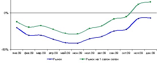 Динамика показателя помесячного прироста рынка сотового ритейла 2009 относительно рынка 2008