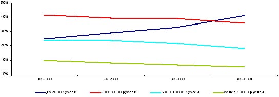 Динамика долей ценовых сегментов в количественных продажах на рынке в 2009 г.
