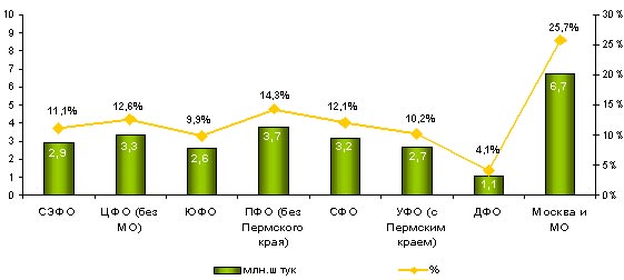 Структура рынка сотового ритейла по ФО, 2009 год