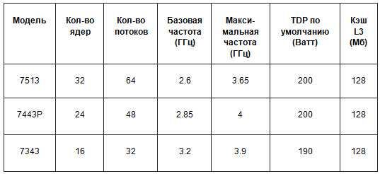 В Selectel стали доступны серверы с процессорами AMD EPYC 3-го поколения (Milan)
