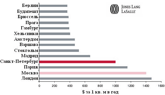 Статистика: средняя величина арендных ставок по Европе, IV квартал 2008 года