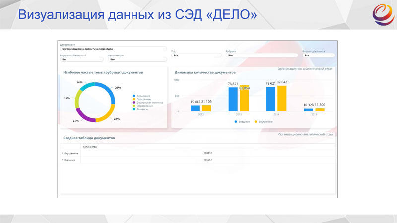 Нетиповые примеры визуализации данных из СЭД «ДЕЛО» 