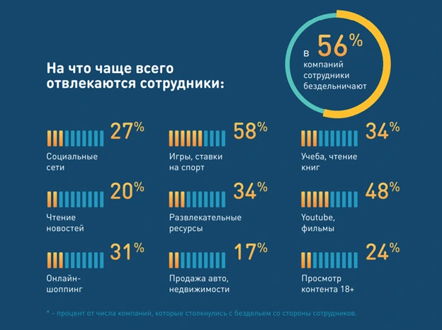 На что чаще всего отвлекаются сотрудники