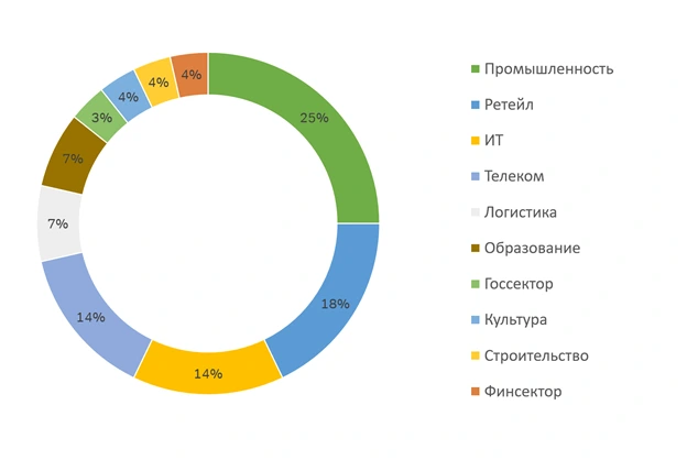 Опрос экспертов в рамках «Монитора технологий» РДТех