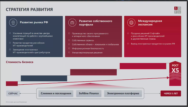 Стратегия развития Softline