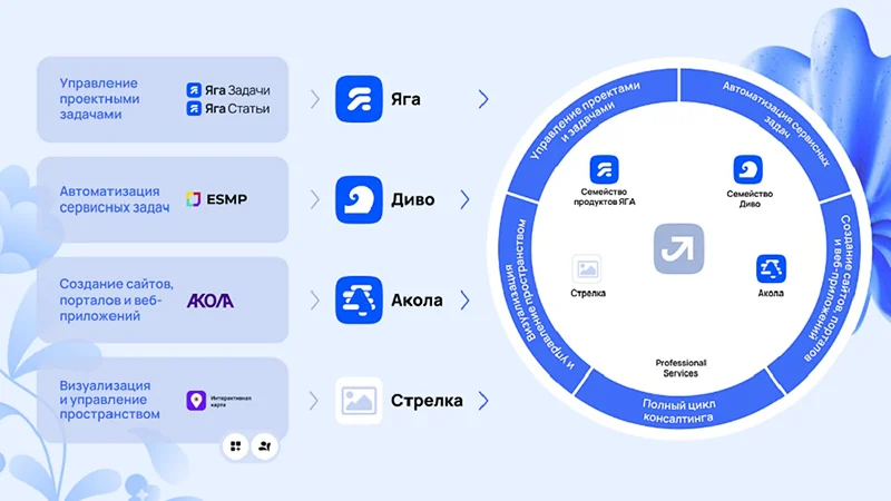 Экосистема «Лукоморье»