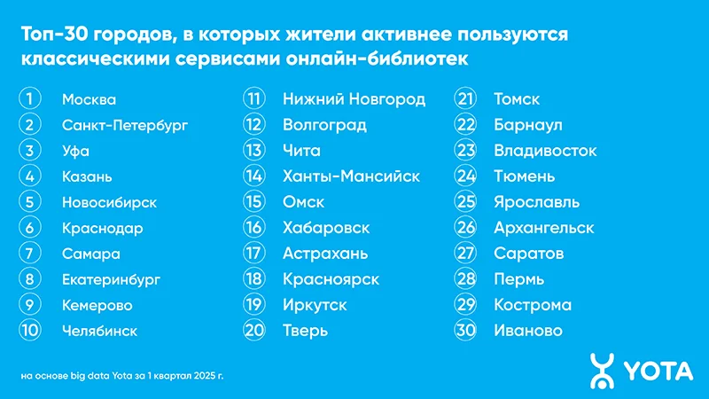 Топ-30 городов, в которых жители активнее пользуются классическими сервисами онлайн-библиотек