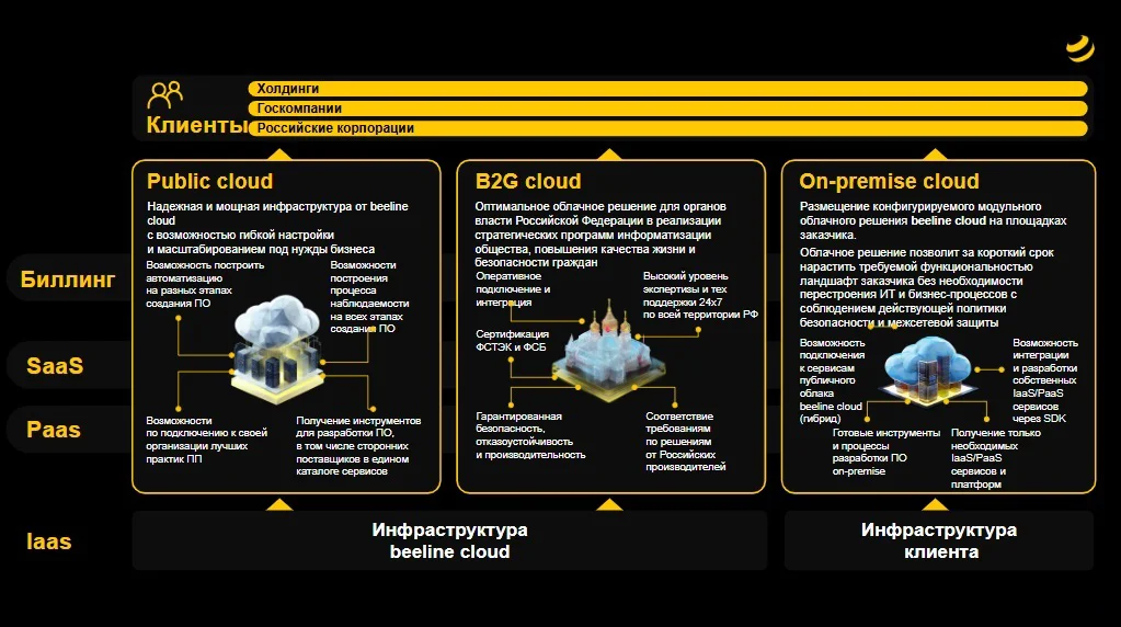 Возможности beeline cloud