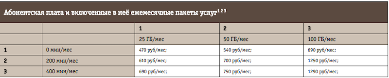 Размер абонентской платы в тарифе-конструкторе «План б.» на июнь 2025 года в Петербурге