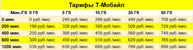 Расценки на различные конфигурации тарифа от оператора Т-Мобайл