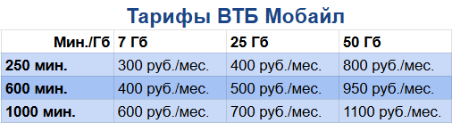 Расценки на различные конфигурации тарифа от оператора ВТБ Мобайл
