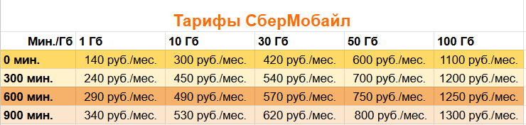 Размер абонентской платы по тарифам СберМобайл на лето 2025 года
