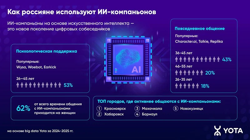 Аналитика Yota: петербуржцы подружились с ИИ-компаньонами