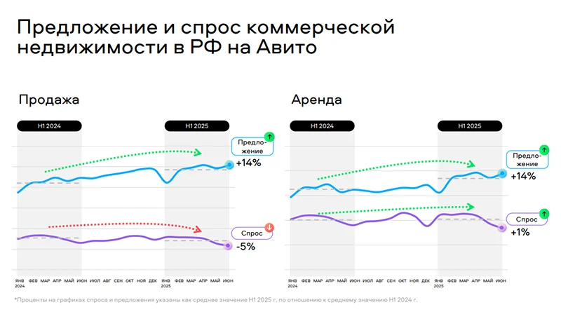 График роста предложения и спроса в сфере коммерческой недвижимости в первом полугодии 2025 года