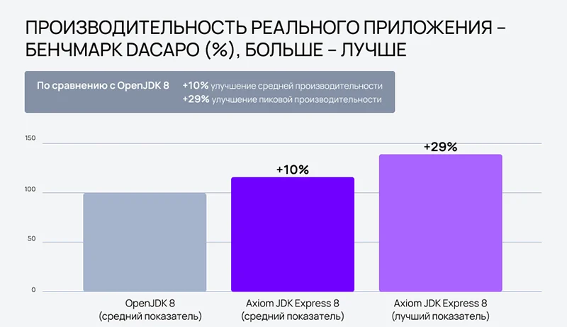 Производительность приложения бенчмарк Dacapo