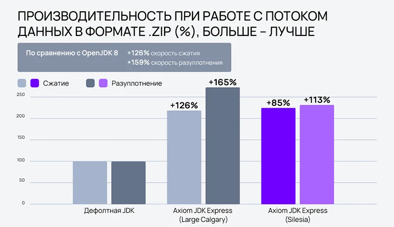 Производительность при работе с потоком данных в формате Zip