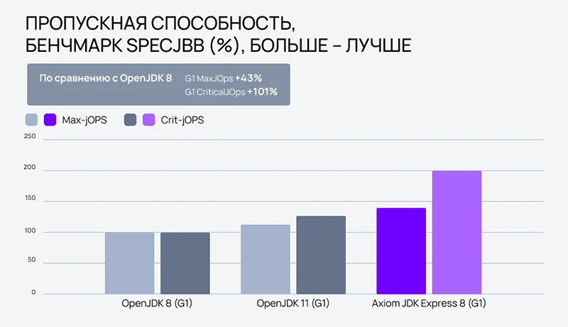 Пропускная способность, бенчмарк SPECJBB