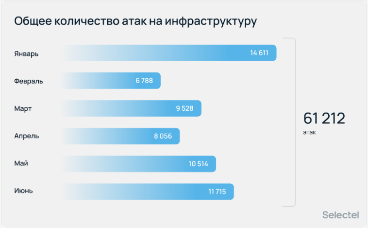 Распределение DDoS-атак по месяцам первого полугодия 2025 года