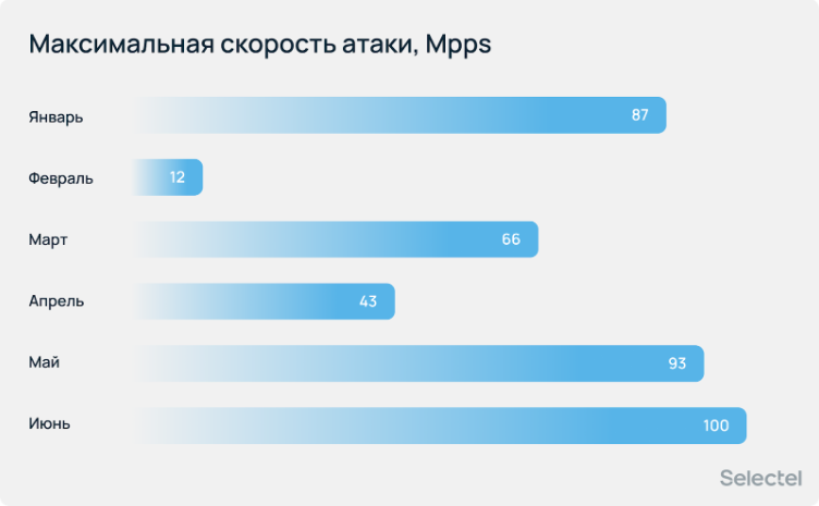 Максимальная скорость атак по месяцам первого полугодия 2025 года, измеряемая в млн пакетов в секунду