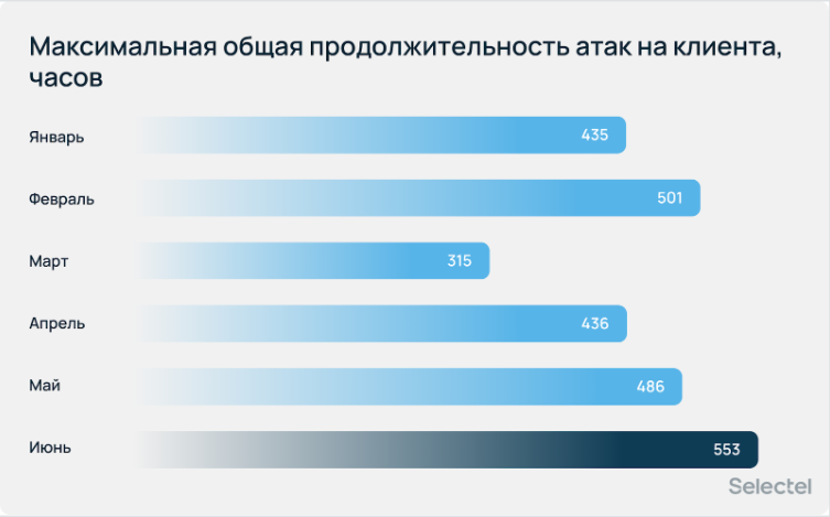 Максимальная продолжительность всех атак за месяц на одного клиента