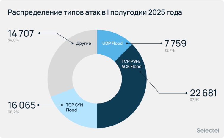 Так распределились атаки в первом полугодии 2025 года