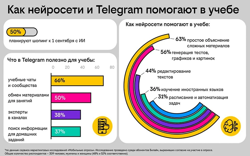 Почти каждый второй пользователь планирует покупки к 1 сентября с помощью нейросетей