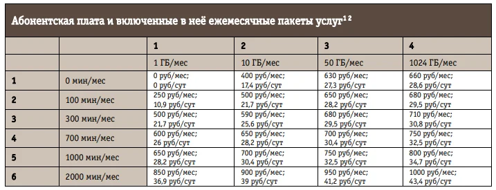 Расценки на различные варианты наполнения подписки bee