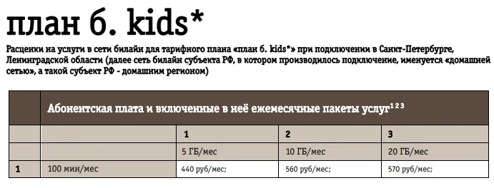 Размер абонентской платы на тарифе «План б. KIDS» в зависимости от конфигурации для петербуржцев