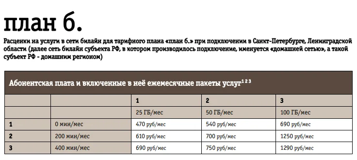Размер абонентской платы на подписке «План б.» в зависимости от конфигурации для жителей Петербурга