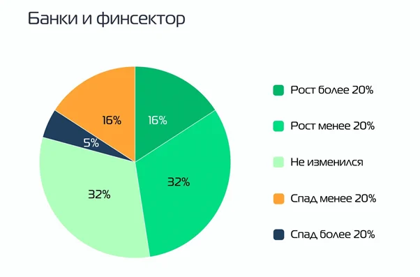 Динамика ИТ-бюджетов