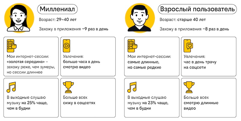 В выходные молодежь проводит в интернете на 40% больше времени, чем старшие поколения