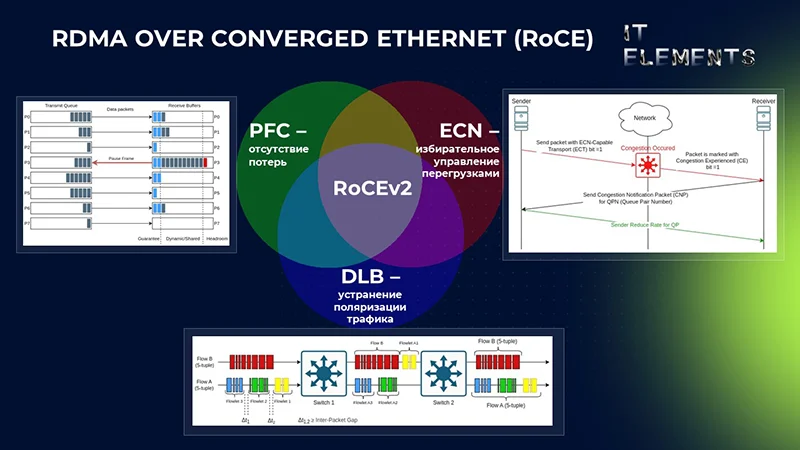 Концепция RoCEv2: основные компоненты Концепция RoCEv2: основные компоненты