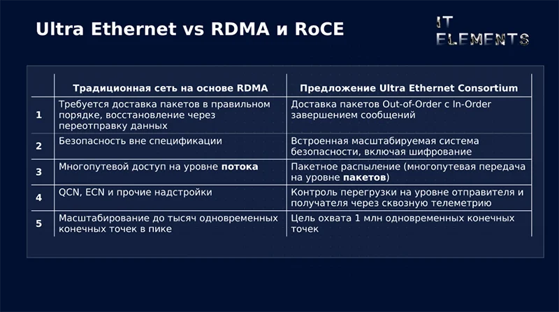 Ultra Ethernet vs RDMA и RoCE Ultra Ethernet vs RDMA и RoCE