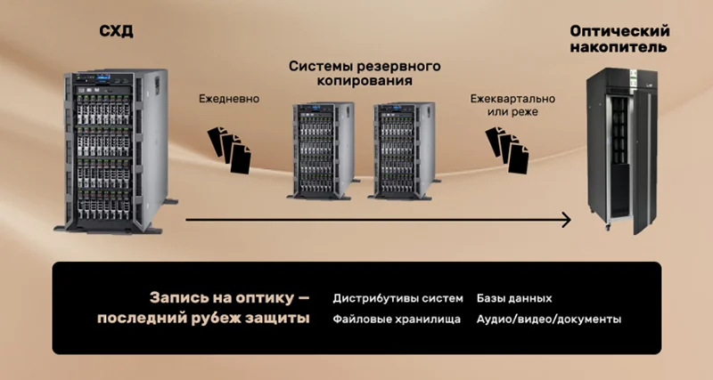 Стратегия резервного копирования на оптику Стратегия резервного копирования на оптику