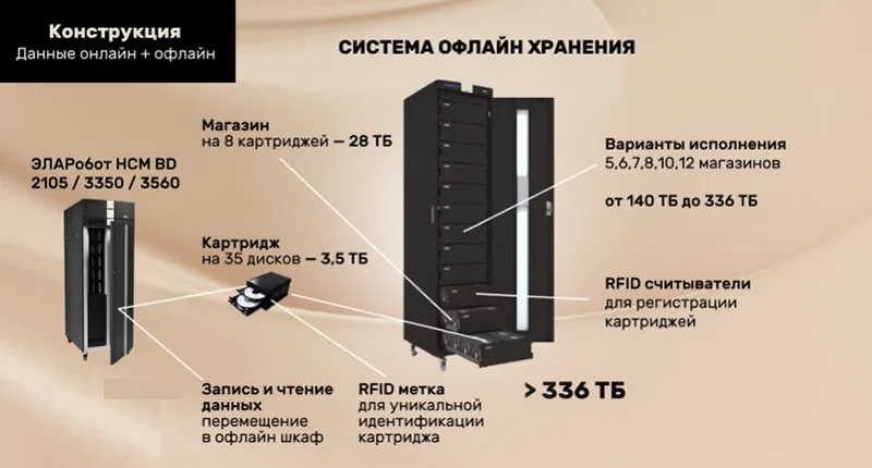 Принцип перемещения данных в офлайн Принцип перемещения данных в офлайн