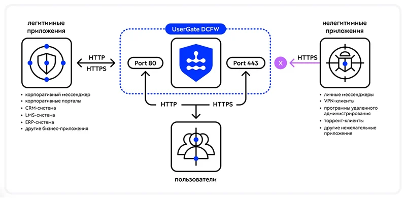 Принцип работы UserGate DCFW