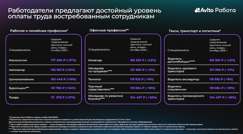 Как выросло предложение в зарплатном эквиваленте по Петербургу