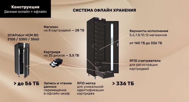 Принцип перемещения данных в офлайн