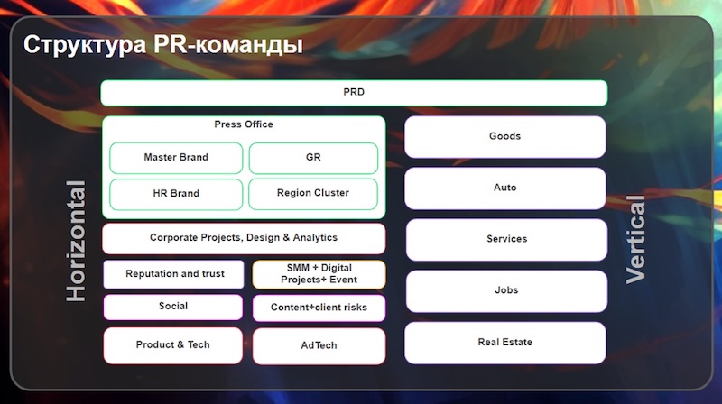 Структура PR-команды Авито