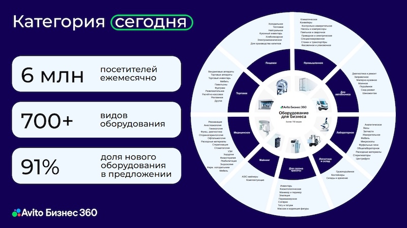 Категории оборудования, реализуемого на Авито Бизнес 360 Категории оборудования, реализуемого на Авито Бизнес 360